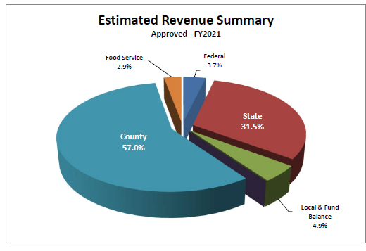 2021 Revenue County 57.0%, State 31.5%, Local & Fund Balance 4.9%, Federal 3.7%, Food Service 2.9% 2021 Revenue County 57.0%, State 31.5%, Local & Fund Balance 4.9%, Federal 3.7%, Food Service 2.9%